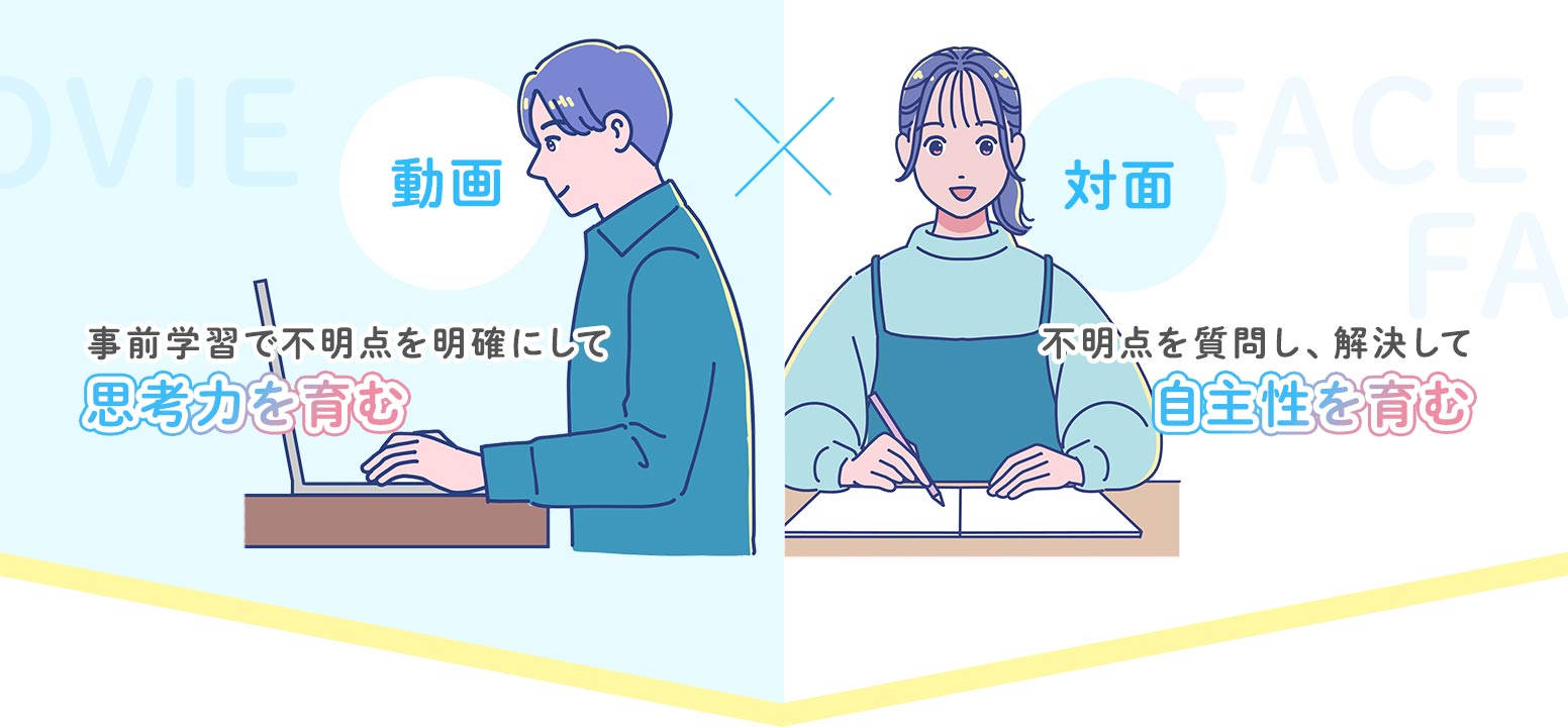 動画：事前学習で不明点を明確にして思考力を育む 対面：不明点を質問し、解決して自主性を育む